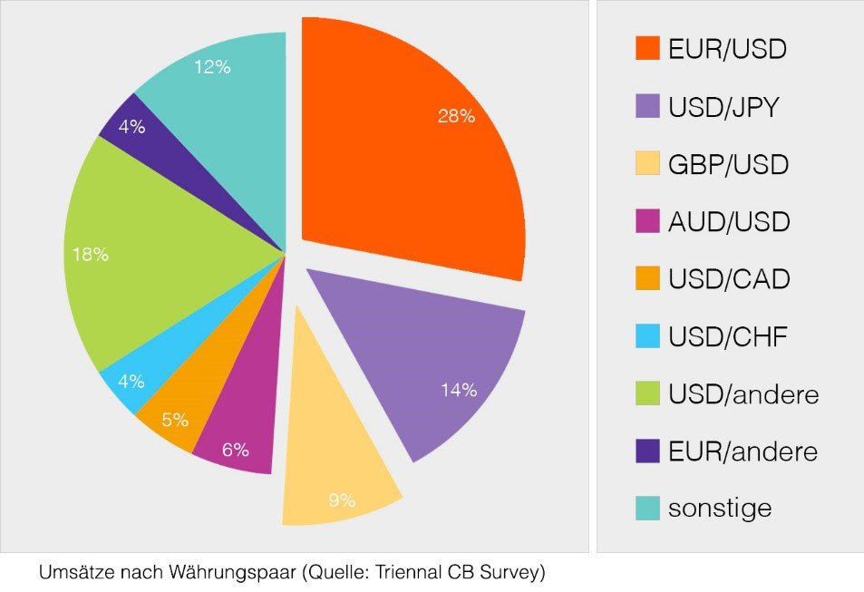 Umsätze im Devisenhandel nach Währungspaaren