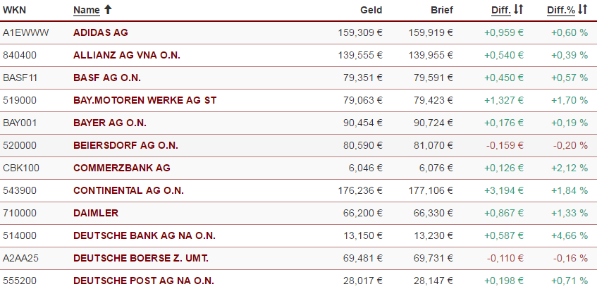 Watchlist-DAX-Werte